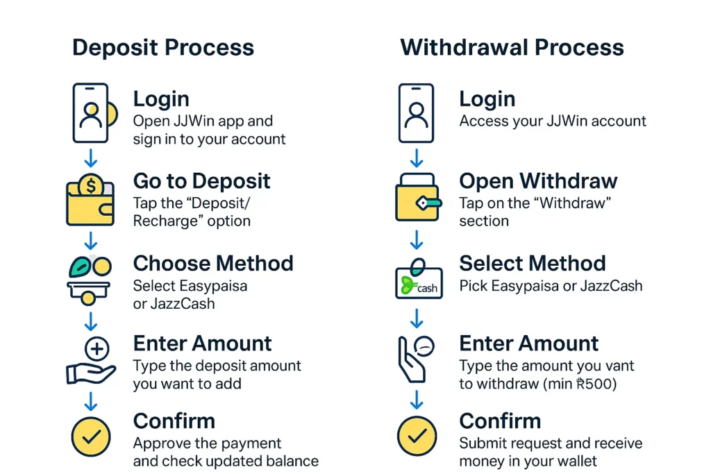 How To Deposit And Withdraw Money On JJWin Game